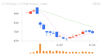 ＢＲＡＮＵ(460A)の日足チャート