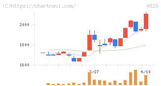 大伸化学(4629)の日足チャート