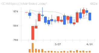 ＦＵＮＤＩＮＮＯ(462A)の日足チャート