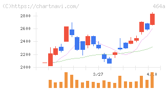 ＱＰＳホールディングス(464A)の日足チャート