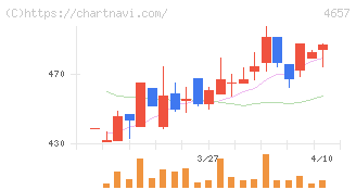 環境管理センター(4657)の日足チャート