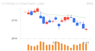 オリエンタルランド(4661)の日足チャート