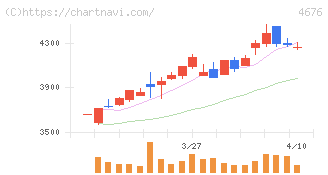 フジ・メディア・ホールディングス(4676)の日足チャート
