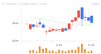 フィットクルー(469A)の日足チャート