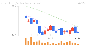 日本ラッド(4736)の日足チャート