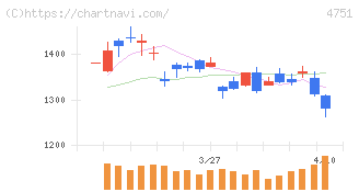 サイバーエージェント(4751)の日足チャート