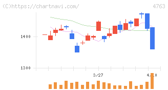 クリーク・アンド・リバー社(4763)の日足チャート