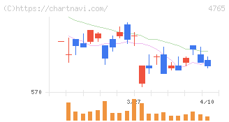 ＳＢＩグローバルアセットマネジメント(4765)の日足チャート