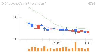 ピーエイ(4766)の日足チャート