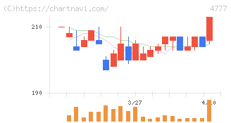 ガーラ(4777)の日足チャート