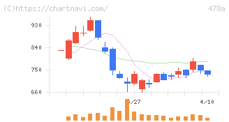 フツパー(478A)の日足チャート