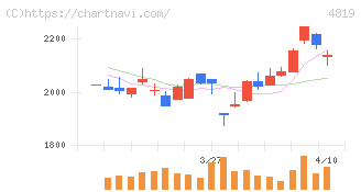 デジタルガレージ(4819)の日足チャート