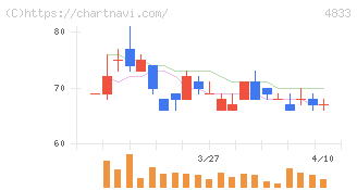 Ｄｅｆ　ｃｏｎｓｕｌｔｉｎｇ(4833)の日足チャート