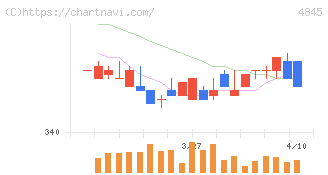 スカラ(4845)の日足チャート