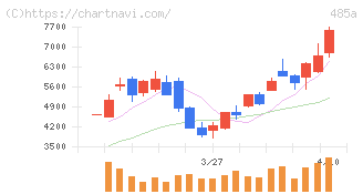 パワーエックス(485A)の日足チャート