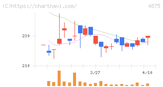 メディシノバ(4875)の日足チャート