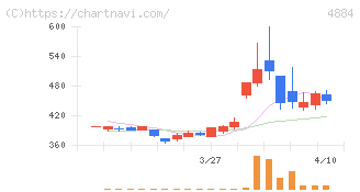 クリングルファーマ(4884)の日足チャート