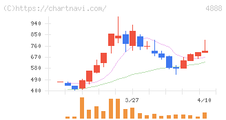 ステラファーマ(4888)の日足チャート