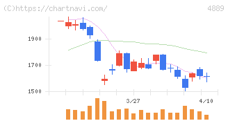 レナサイエンス(4889)の日足チャート