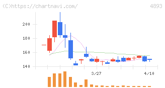 ノイルイミューン・バイオテック(4893)の日足チャート