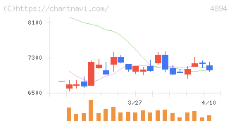 クオリプス(4894)の日足チャート