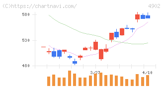 コニカミノルタ(4902)の日足チャート