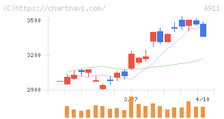 資生堂(4911)の日足チャート