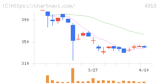 アイビー化粧品(4918)の日足チャート