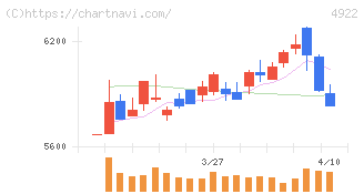 コーセーホールディングス(4922)の日足チャート