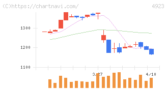 コタ(4923)の日足チャート