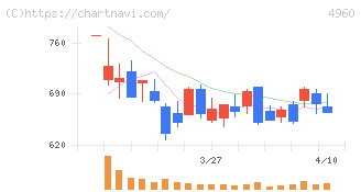 ケミプロ化成(4960)の日足チャート