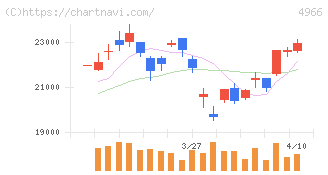 上村工業(4966)の日足チャート