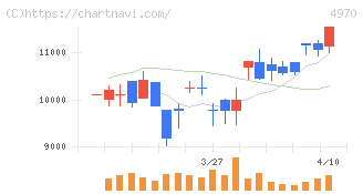 東洋合成工業(4970)の日足チャート