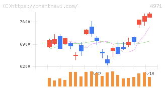 メック(4971)の日足チャート