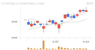 綜研化学(4972)の日足チャート