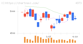 日本高純度化学(4973)の日足チャート