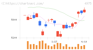 ＪＣＵ(4975)の日足チャート