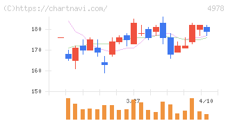 リプロセル(4978)の日足チャート