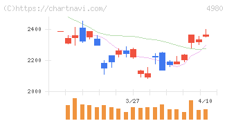 デクセリアルズ(4980)の日足チャート