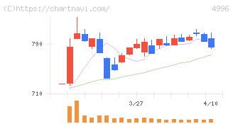 クミアイ化学工業(4996)の日足チャート