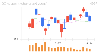 日本農薬(4997)の日足チャート