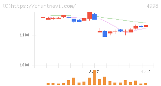 フマキラー(4998)の日足チャート