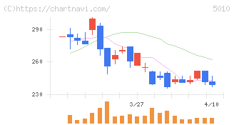 日本精蝋(5010)の日足チャート