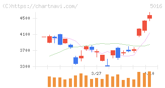 ＪＸ金属(5016)の日足チャート