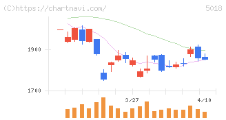 ＭＯＲＥＳＣＯ(5018)の日足チャート