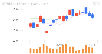 ＥＮＥＯＳホールディングス(5020)の日足チャート