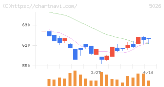 トリプルアイズ(5026)の日足チャート