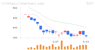 ＡｎｙＭｉｎｄ　Ｇｒｏｕｐ(5027)の日足チャート