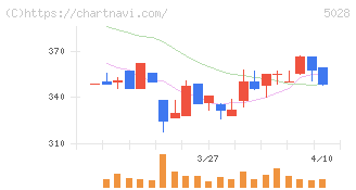 セカンドサイトアナリティカ(5028)の日足チャート
