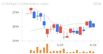 ｕｎｅｒｒｙ(5034)の日足チャート
